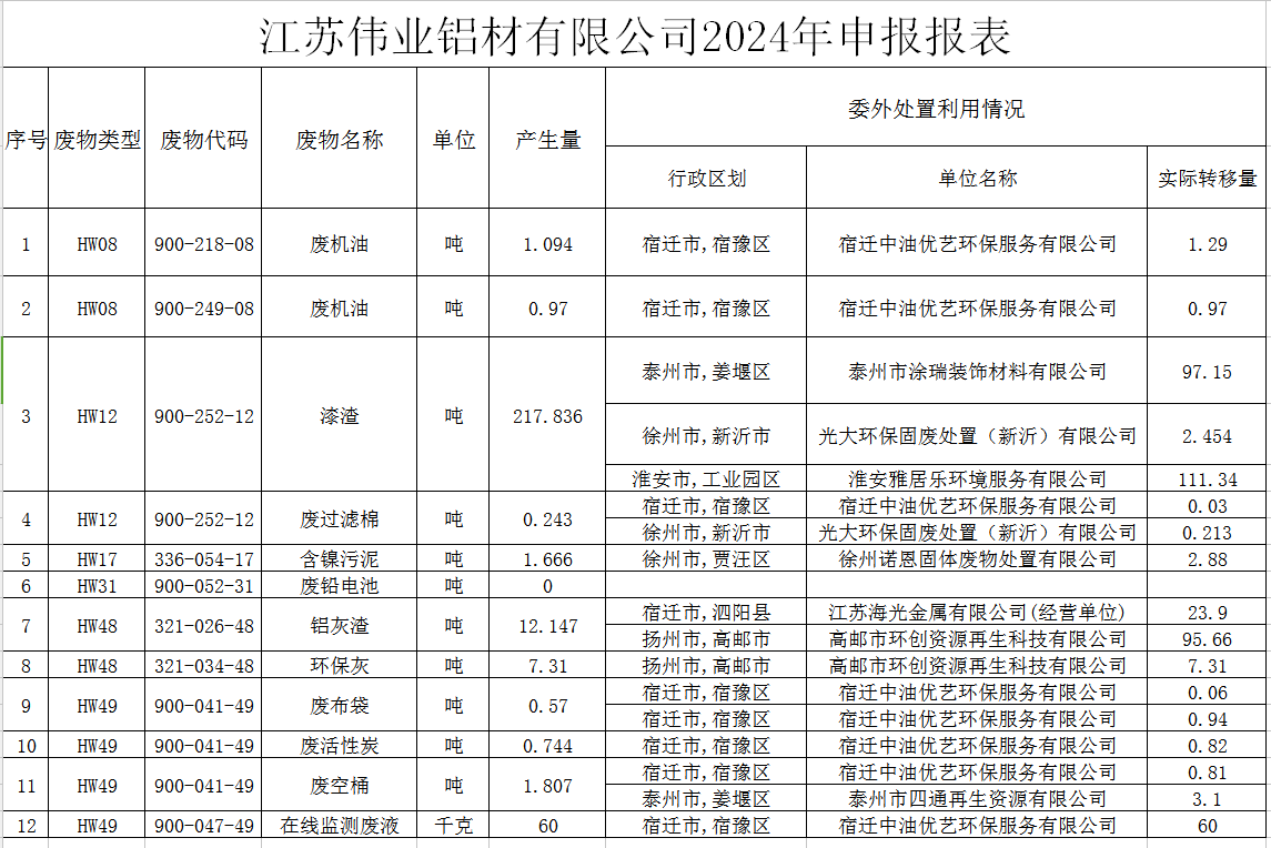 江苏必赢亚洲铝材有限公司危险废料传染防治责任信息公示